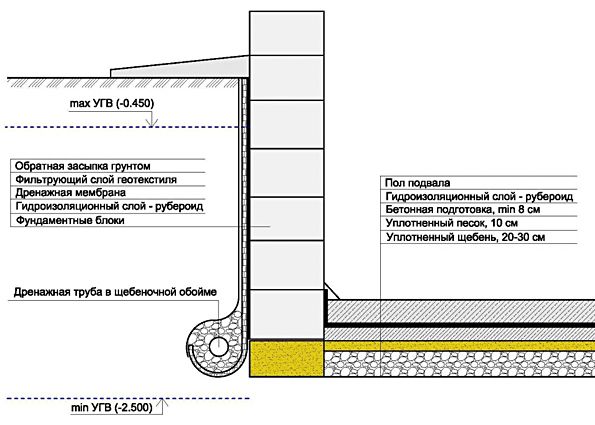 Гидроизоляция фундамента дома своими руками
