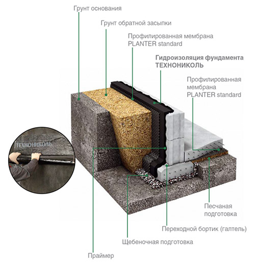 Гидроизоляция фундамента Технониколь: описание, способ применения и цены