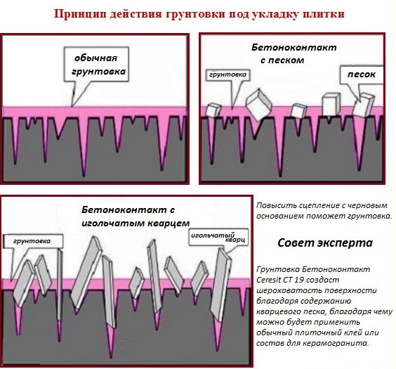 Грунтовка глубокого проникновения для бетона для наружных и внутренних работ