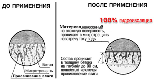 Грунтовка глубокого проникновения для бетона для наружных и внутренних работ