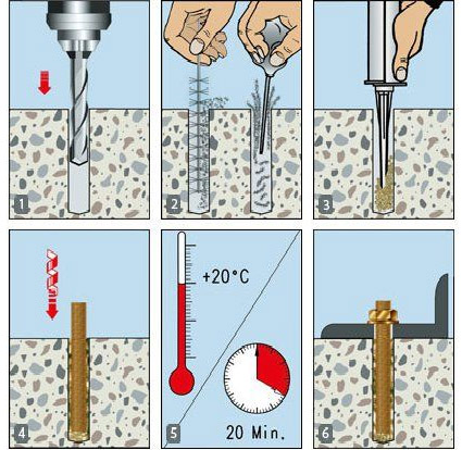 Химический анкер для бетона: виды, характеристики, технология монтажа, цены
