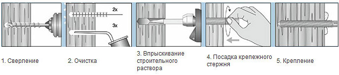 Химический анкер для бетона: виды, характеристики, технология монтажа, цены