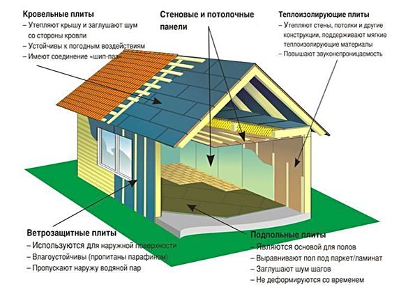 Изоплат: свойства, характеристики, преимущества и недостатки, особенности монтажа