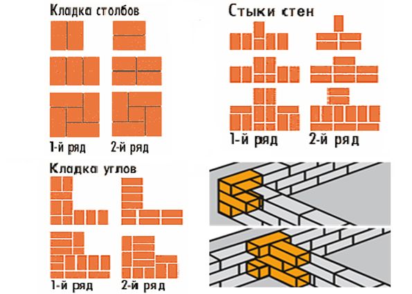 Как класть кирпич правильно? Правильная кирпичная кладка, варианты