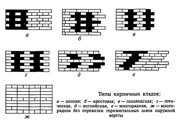 Как класть кирпич правильно? Правильная кирпичная кладка, варианты