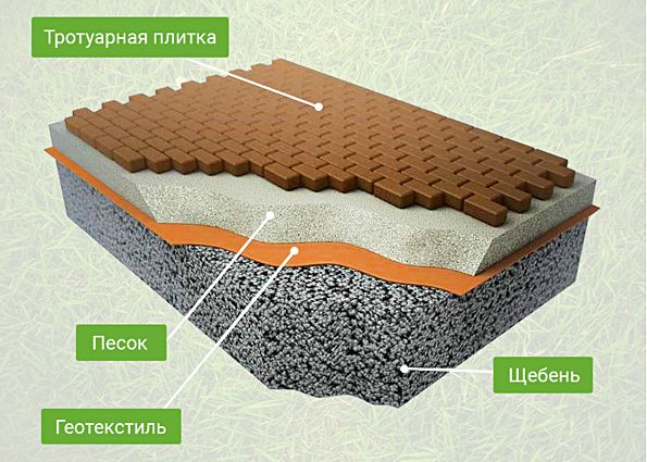 Как самостоятельно уложить тротуарную плитку? Преимущества материала, пошаговое описание работ