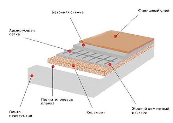 Как утеплить пол керамзитом: практические рекомендации