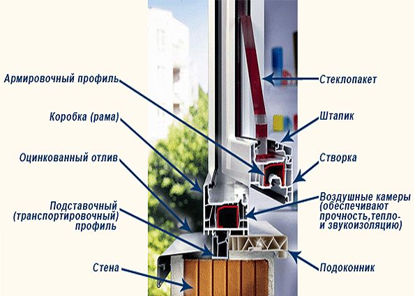 Как выбрать и установить пластиковые окна? Их преимущества и недостатки