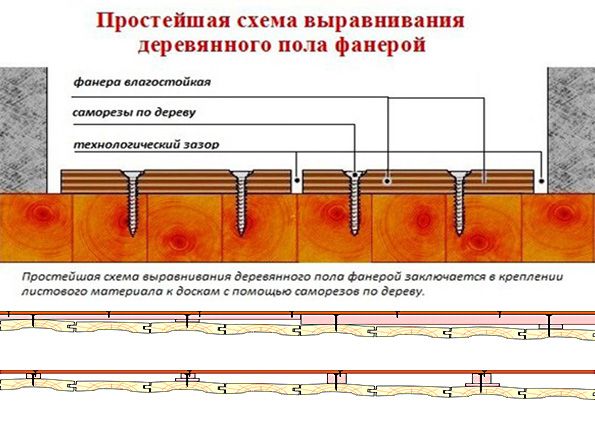 Как выровнять старый деревянный пол? Способы выравнивания пола из досок