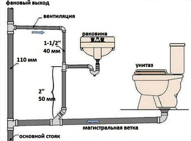 Канализация в частном доме