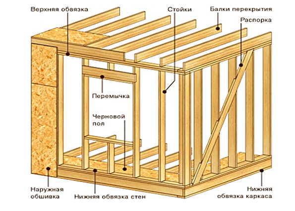 Каркасное строительство: преимущества, недостатки, виды. Этапы строительства каркасного дома