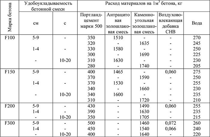 Марка бетона для ленточного фундамента частного дома, забора, пропорции