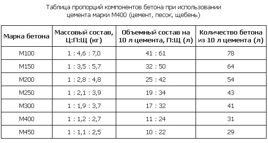 Марка бетона для ленточного фундамента частного дома, забора, пропорции