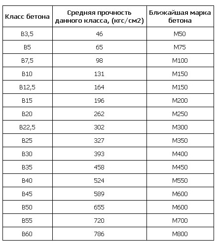 Марка бетона для ленточного фундамента частного дома, забора, пропорции