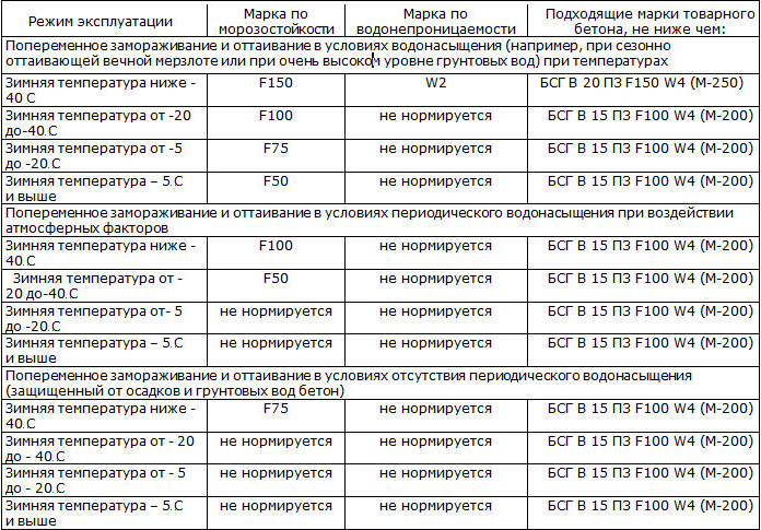 Марка бетона и класс бетона: таблица характеристик, состав