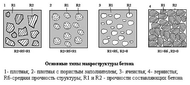 Марка бетона и класс бетона: таблица характеристик, состав