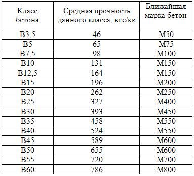 Марка бетона и класс бетона: таблица характеристик, состав