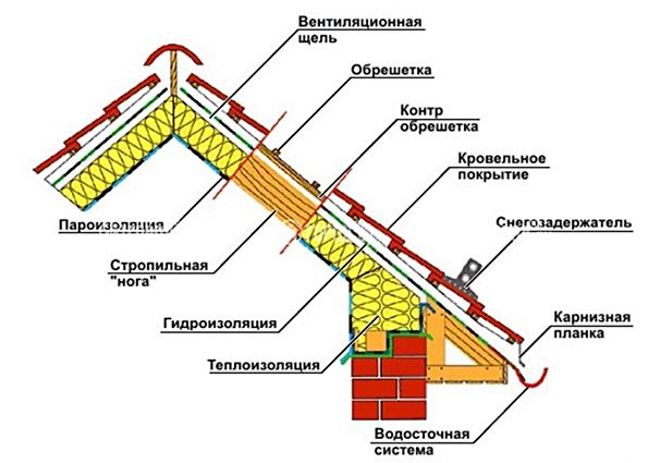 Металлочерепица: плюсы и минусы, критерии выбора