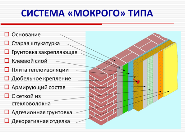 Мокрый фасад: преимущества и технология монтажа