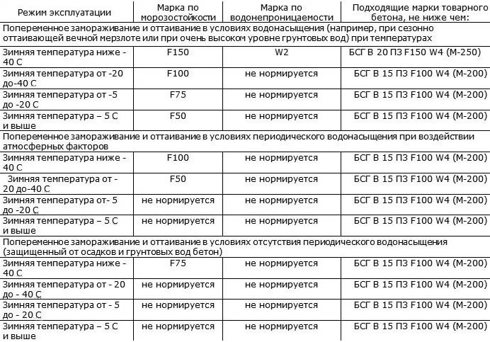 Морозостойкость бетона разных марок: определение, как повысить, таблица