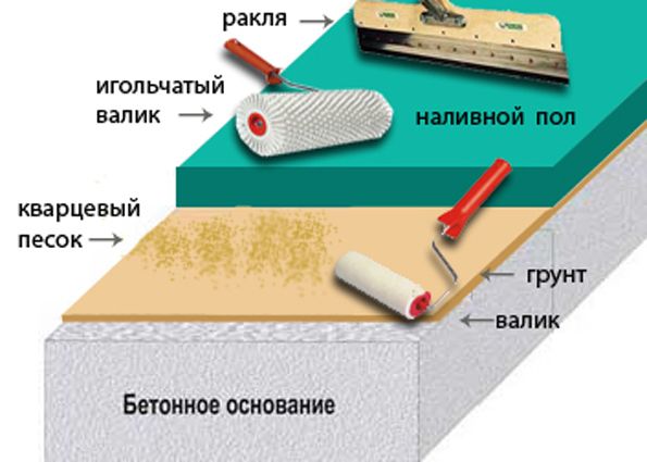 Наливной пол (фото): виды и особенности материалов, технология заливки