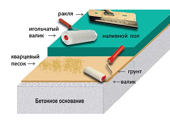 Наливные полы своими руками: состав, преимущества и недостатки, особенности монтажа, этапы заливки полов