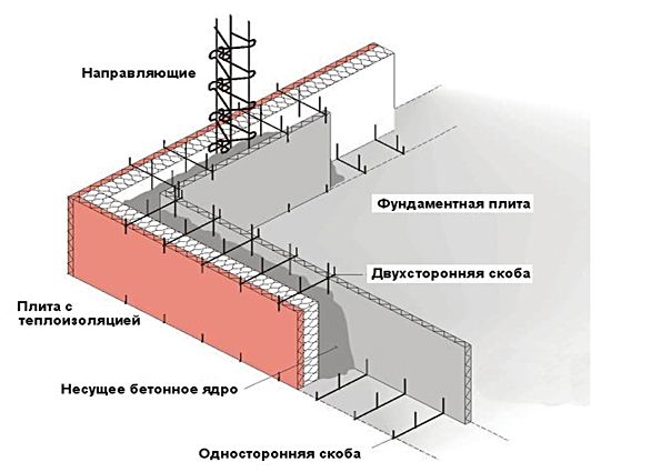 Несъёмная опалубка для стен и фундамента: преимущества и недостатки, виды, этапы монтажа, рекомендации специалистов