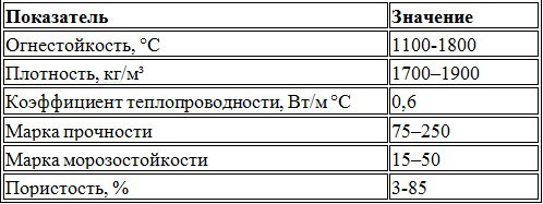 Огнеупорный кирпич для печи: размеры, вес, цена за штуку