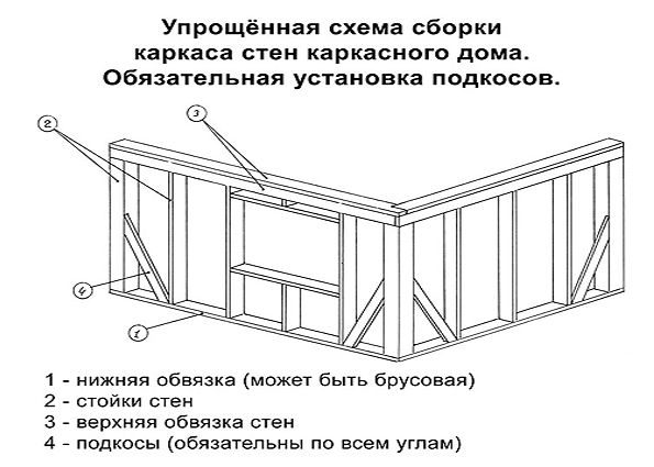 Ошибки при строительстве каркасного дома: фундамент, каркас, кровля, утеплитель, окна, вентиляция