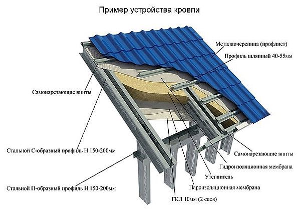 Ошибки при строительстве каркасного дома: фундамент, каркас, кровля, утеплитель, окна, вентиляция