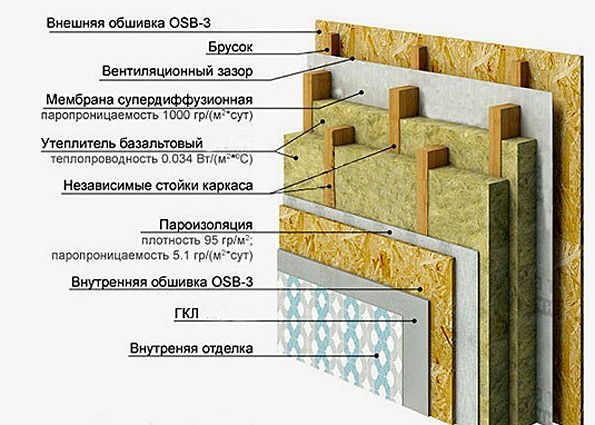 Ошибки при строительстве каркасного дома: фундамент, каркас, кровля, утеплитель, окна, вентиляция