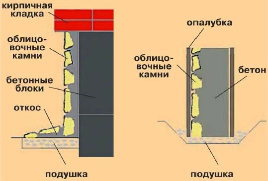 Отделка фундамента частного дома своими руками, технология монтажа, фото