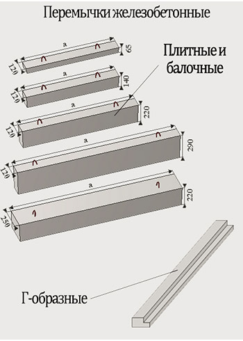 Перемычки железобетонные для оконных и дверных проемов, размеры, цена