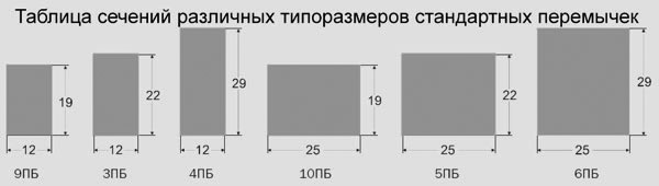 Перемычки железобетонные для оконных и дверных проемов, размеры, цена