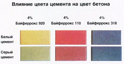 Пигмент для бетона: инструкция по применению, способы окрашивания, цены