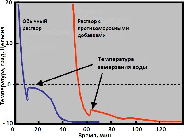 Противоморозные добавки в бетон: описание характеристик, пропорции, цены