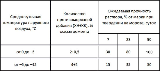 Противоморозные добавки в бетон: описание характеристик, пропорции, цены