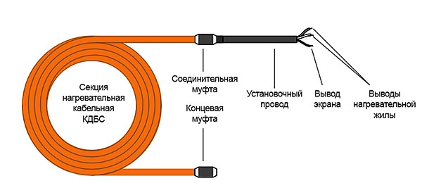 Провод для прогрева бетона: виды, характеристики, цена за 1 м