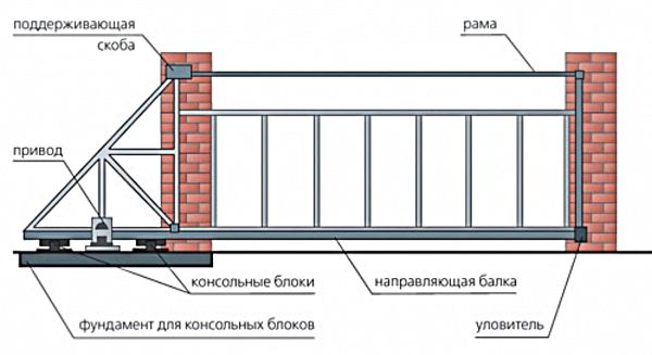 Сдвижные ворота своими руками