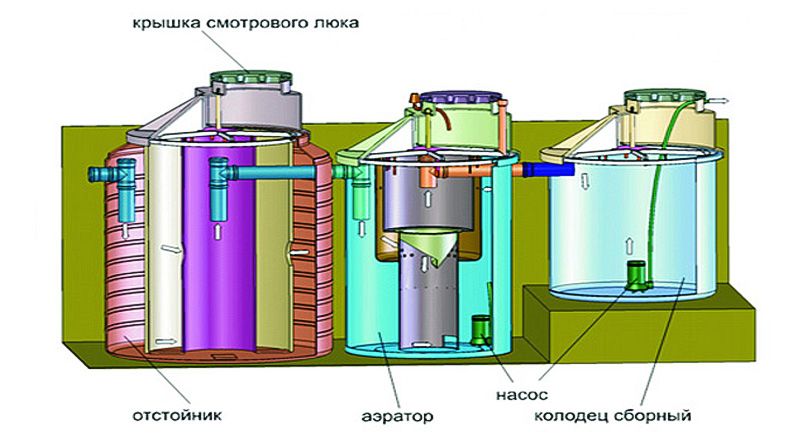 Септик Микроб: конструкция, принцип работы, преимущества, виды, особенности монтажа