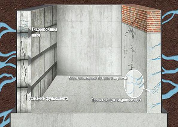 Шовная гидроизоляция. Материалы для гидроизоляции швов и этапы устройства