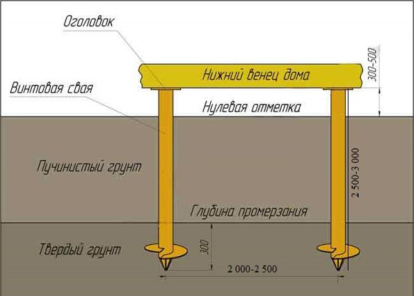 Свайно-винтовой фундамент: преимущества, недостатки, виды винтовых свай. Установка свайно-винтовых фундаментов, ошибки при возведении