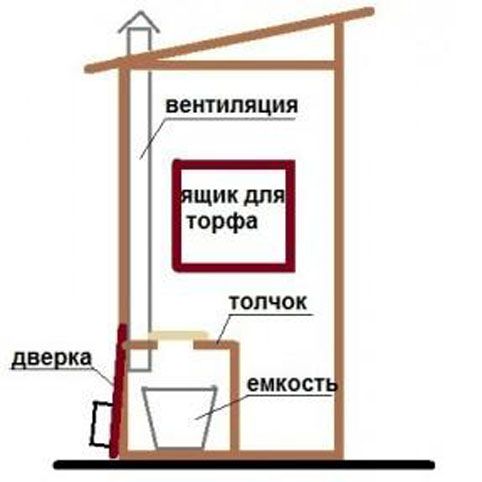 Туалет на даче своими руками