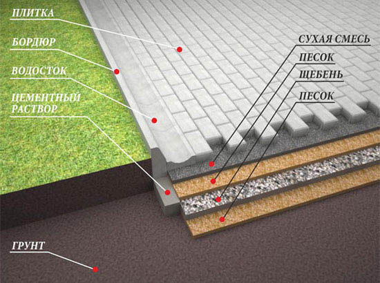Укладка тротуарной плитки на бетонное основание, схема, видео руководство