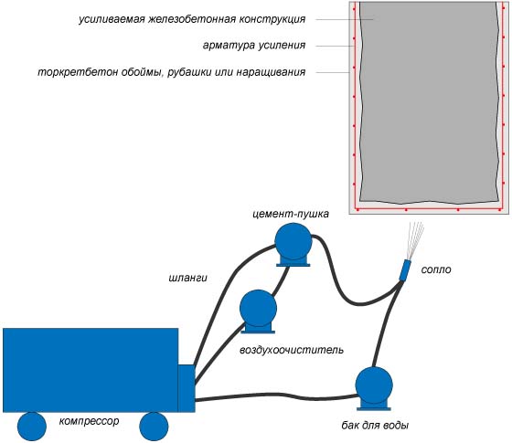 Усиление железобетонных конструкций, описание технологии, видео