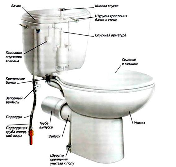 Установка унитаза своими руками