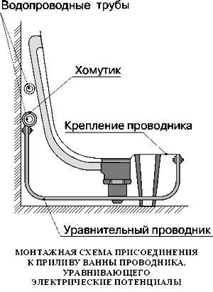 Установка ванны: безопасность и эксплуатация