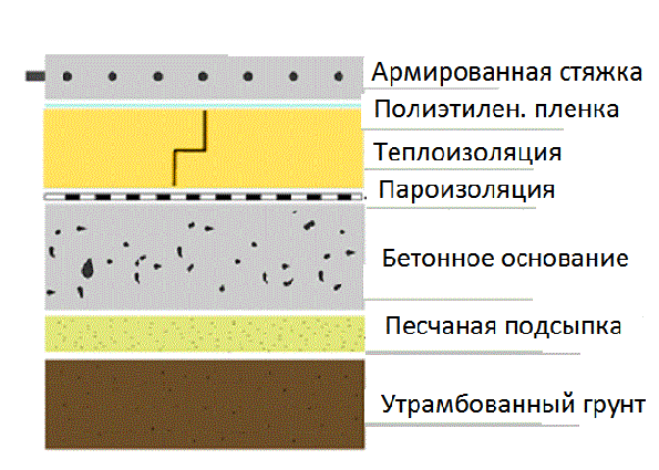 Устройство бетонного пола в частном доме. Преимущества, конструкция и этапы монтажа бетонных полов