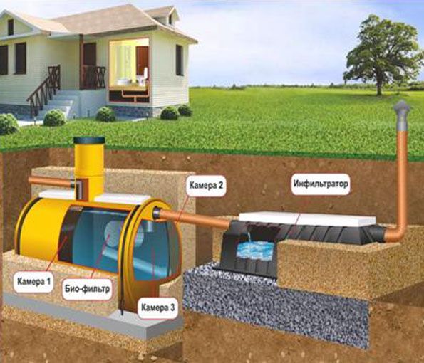 Устройство канализации в частном доме: внешняя канализация