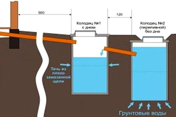 Устройство канализации в частном доме: внешняя канализация